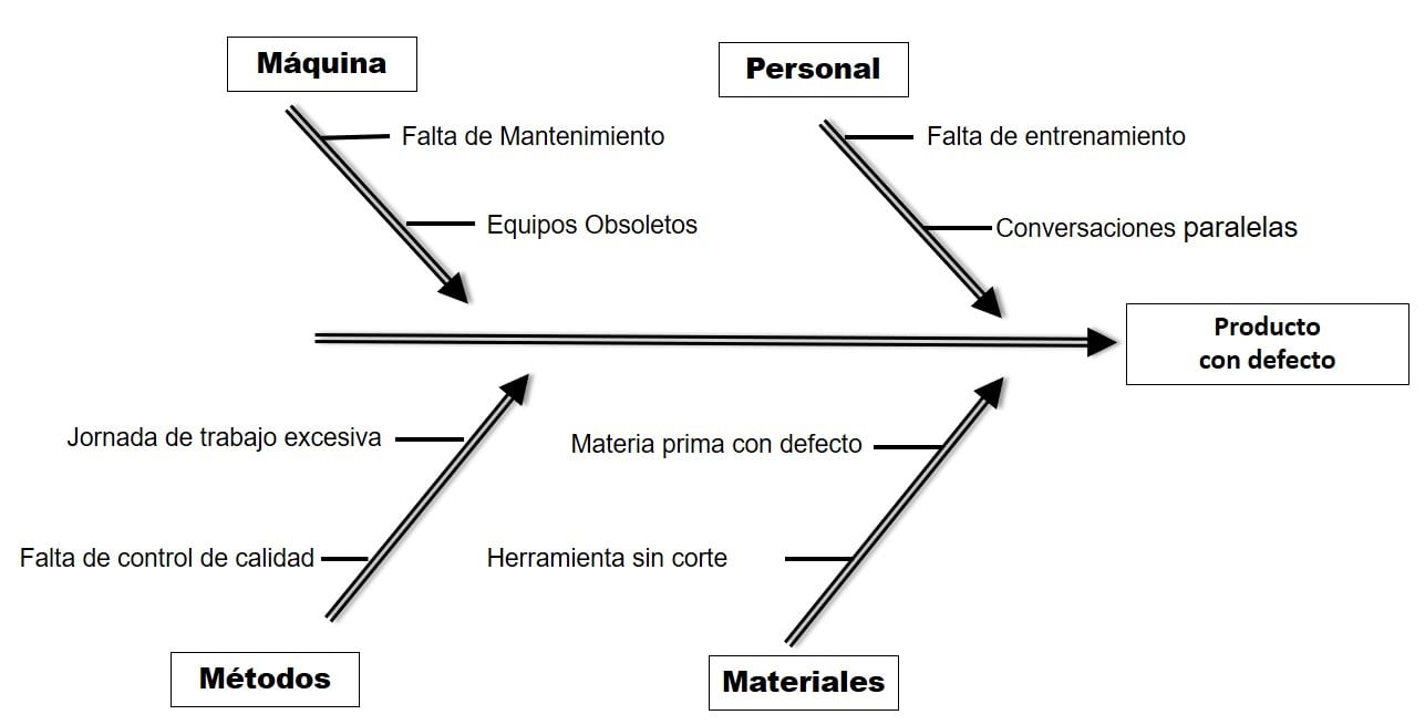 Diagrama De Ishikawa Que Es Y Como Hacerlo Plantilla